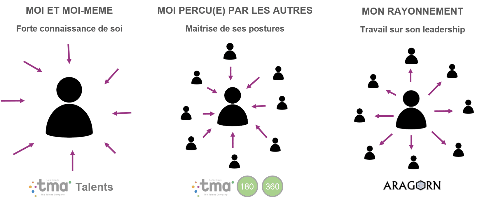 Les 3 composantes du MOI