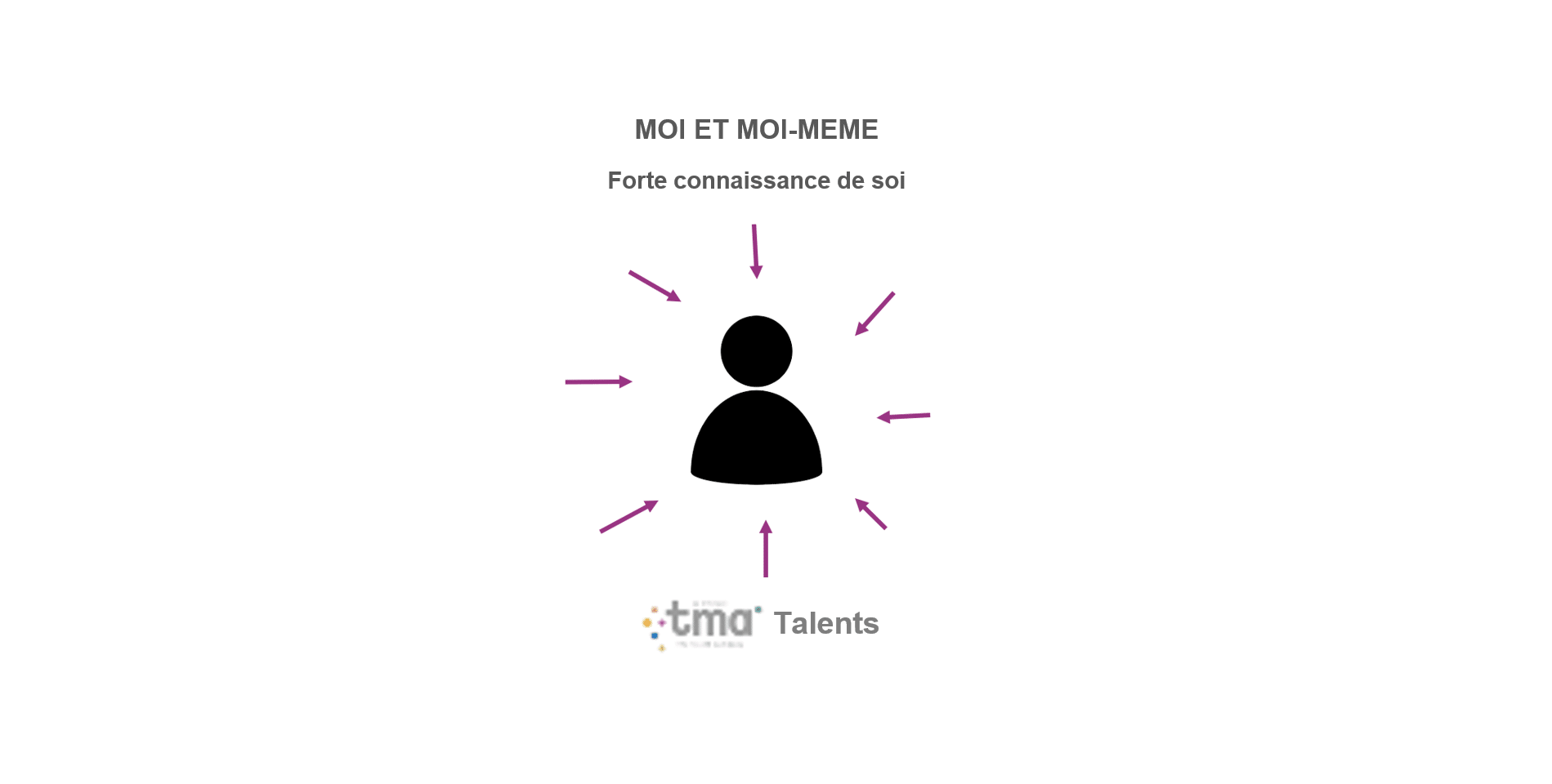 Connais-toi toi-même